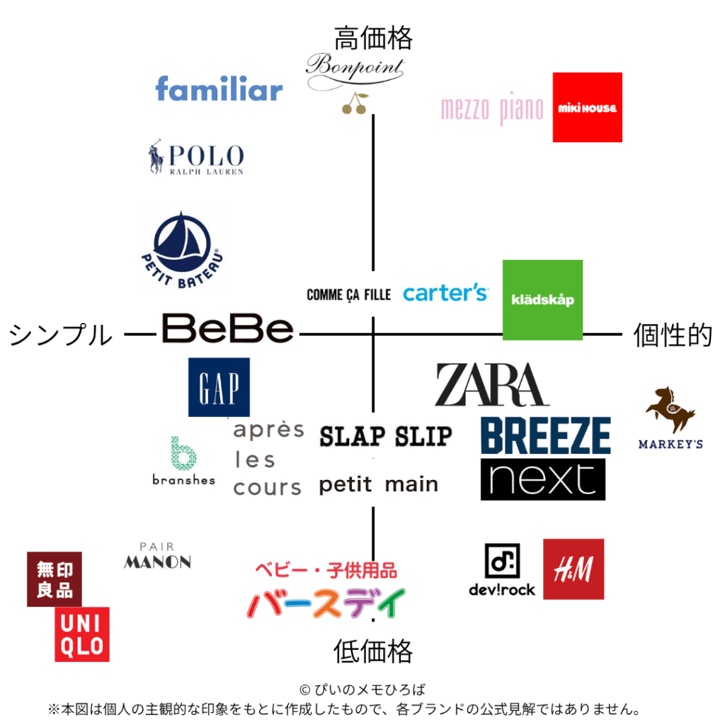 ベビー服ブランド勢力図(シンプル⇄個性的×価格帯別マップ)|ぴいのメモひろば