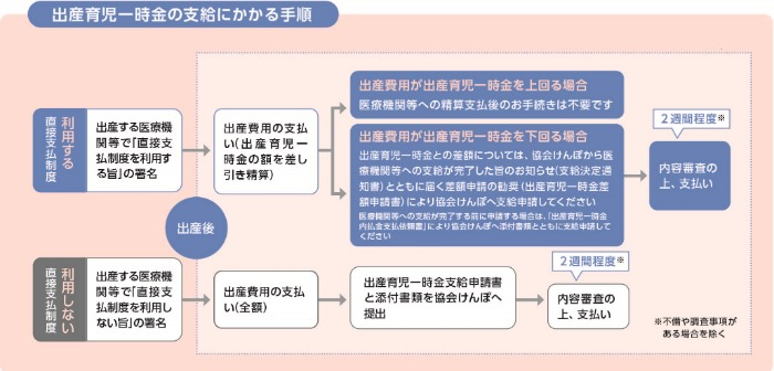 出産育児一時金の直接支払制度の仕組み図(全国健康保険協会サイトより)