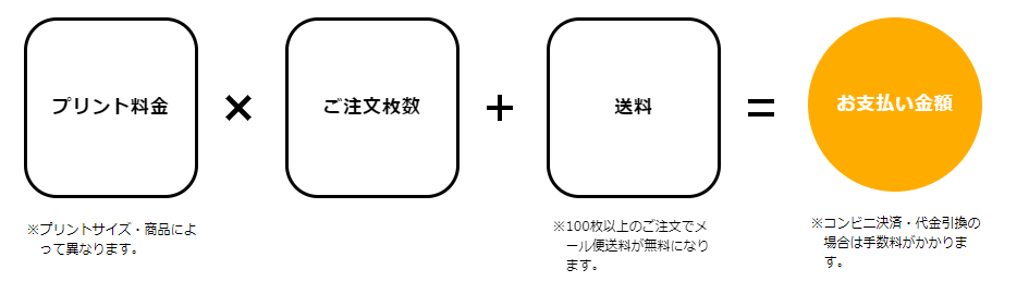 しまうまプリントの料金体系図（プリント料金と送料のイメージ）