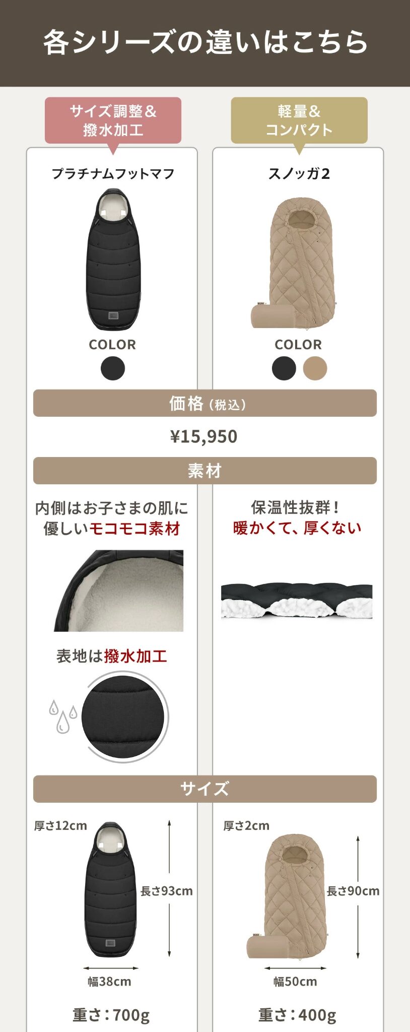プラチナムフットマフとスノッガ2の価格・素材・サイズ・重量などの違いを比較した公式画像。